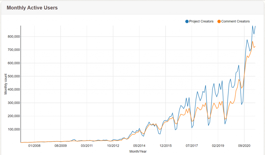 Monthly Active Users