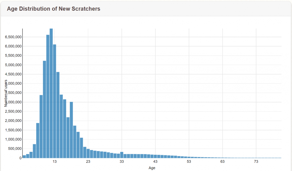 Scratchers Age Distribution